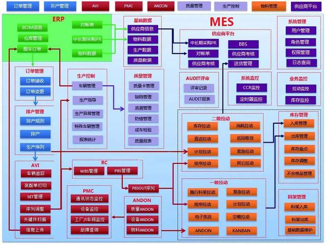 系统软硬件架构等进行了调研与设计,整理出的系统业务蓝图如图1所示